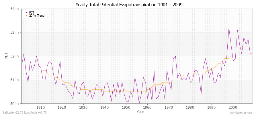 Yearly Total Potential Evapotranspiration 1901 - 2009 (English) Latitude -12.75 Longitude -46.75
