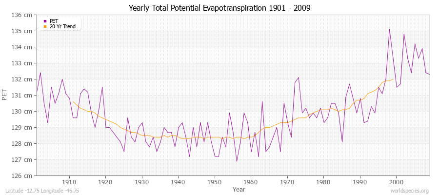 Yearly Total Potential Evapotranspiration 1901 - 2009 (Metric) Latitude -12.75 Longitude -46.75