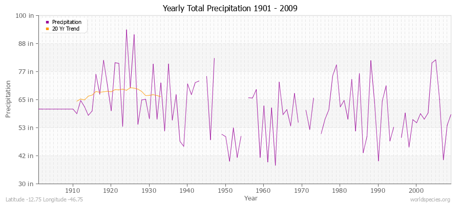 Yearly Total Precipitation 1901 - 2009 (English) Latitude -12.75 Longitude -46.75
