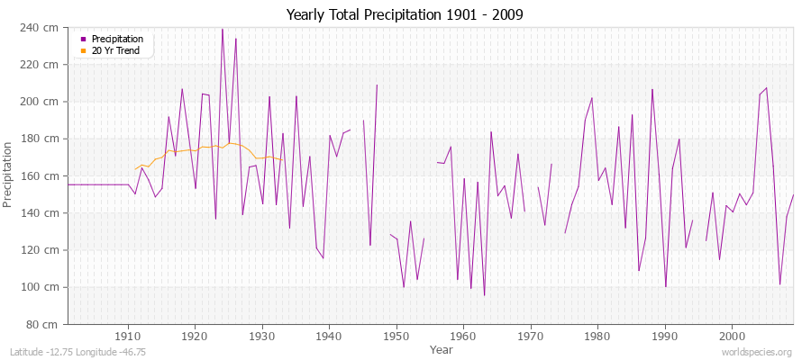 Yearly Total Precipitation 1901 - 2009 (Metric) Latitude -12.75 Longitude -46.75