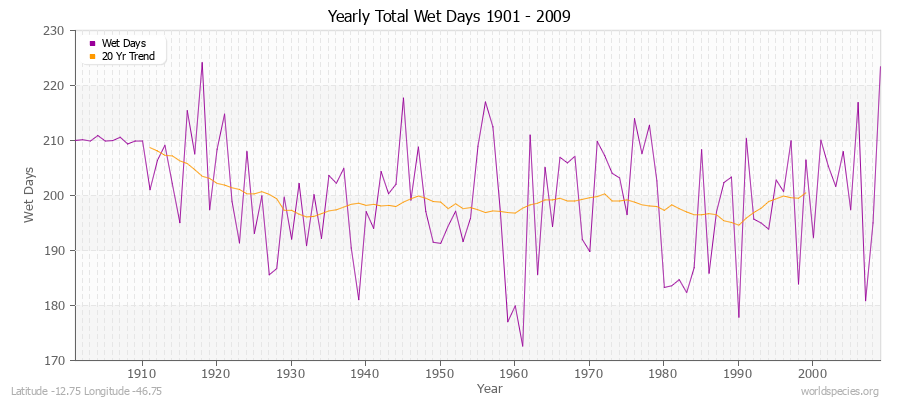 Yearly Total Wet Days 1901 - 2009 Latitude -12.75 Longitude -46.75
