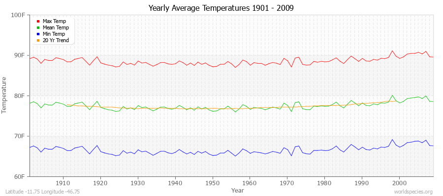 Yearly Average Temperatures 2010 - 2009 (English) Latitude -11.75 Longitude -46.75