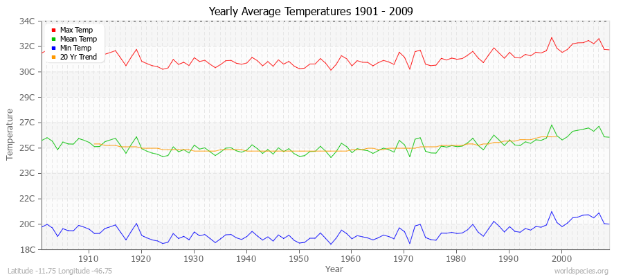 Yearly Average Temperatures 2010 - 2009 (Metric) Latitude -11.75 Longitude -46.75