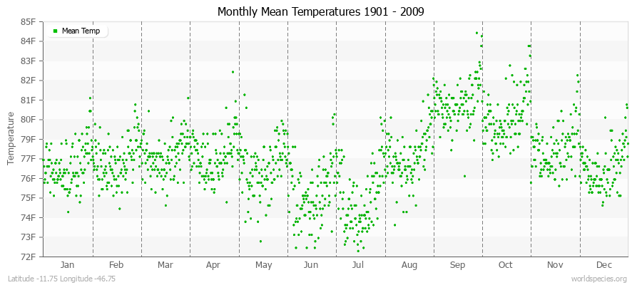 Monthly Mean Temperatures 1901 - 2009 (English) Latitude -11.75 Longitude -46.75