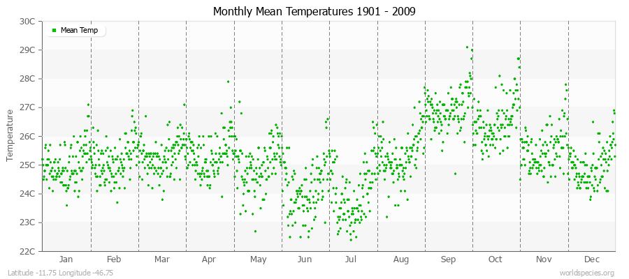 Monthly Mean Temperatures 1901 - 2009 (Metric) Latitude -11.75 Longitude -46.75