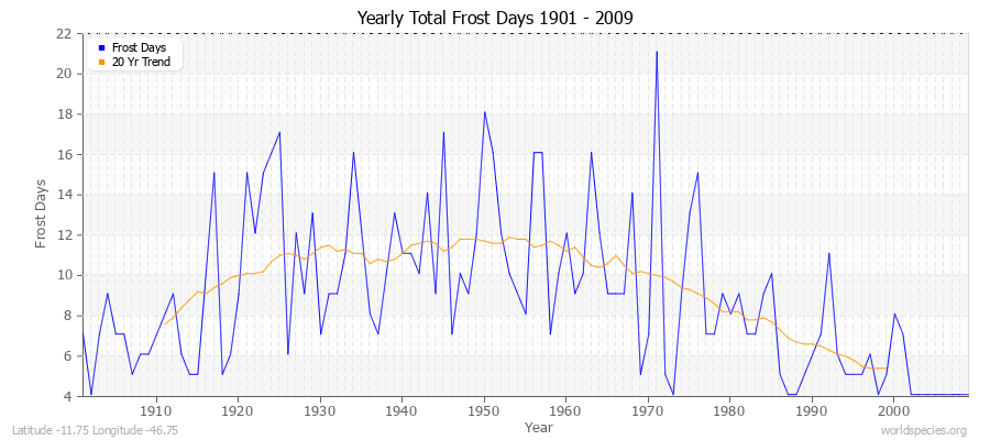 Yearly Total Frost Days 1901 - 2009 Latitude -11.75 Longitude -46.75