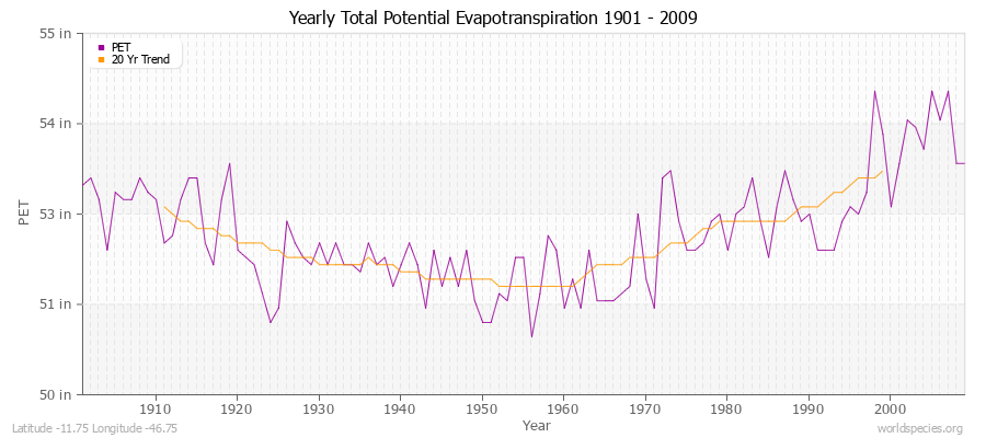 Yearly Total Potential Evapotranspiration 1901 - 2009 (English) Latitude -11.75 Longitude -46.75