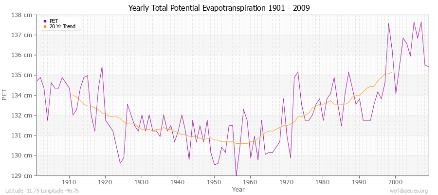 Yearly Total Potential Evapotranspiration 1901 - 2009 (Metric) Latitude -11.75 Longitude -46.75