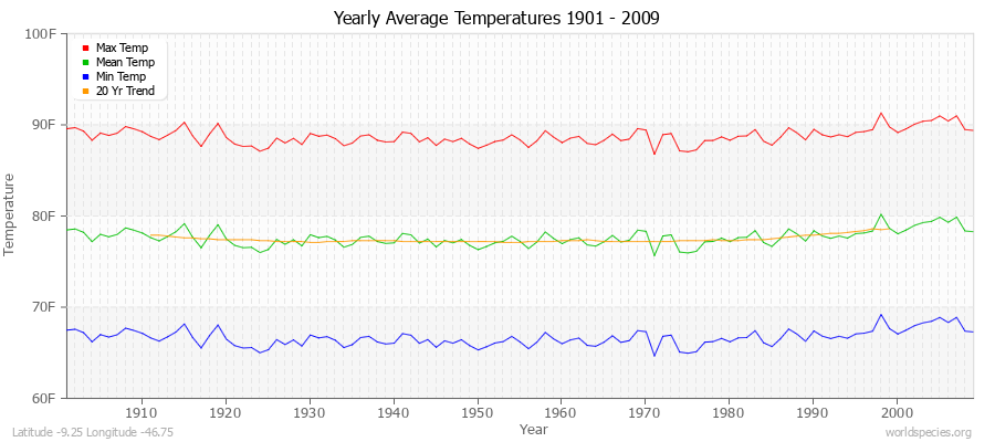 Yearly Average Temperatures 2010 - 2009 (English) Latitude -9.25 Longitude -46.75