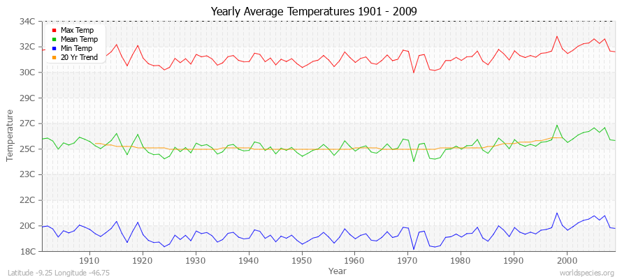 Yearly Average Temperatures 2010 - 2009 (Metric) Latitude -9.25 Longitude -46.75