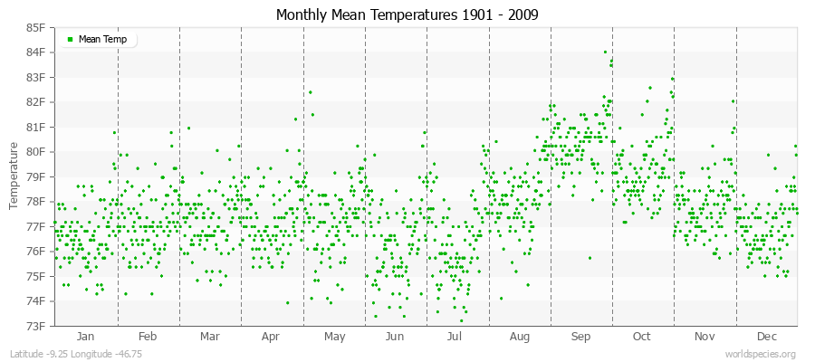 Monthly Mean Temperatures 1901 - 2009 (English) Latitude -9.25 Longitude -46.75