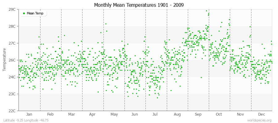 Monthly Mean Temperatures 1901 - 2009 (Metric) Latitude -9.25 Longitude -46.75