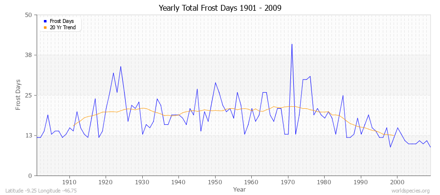 Yearly Total Frost Days 1901 - 2009 Latitude -9.25 Longitude -46.75