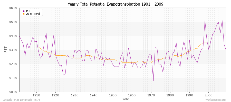 Yearly Total Potential Evapotranspiration 1901 - 2009 (English) Latitude -9.25 Longitude -46.75