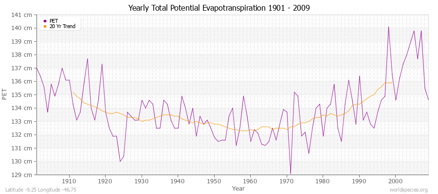 Yearly Total Potential Evapotranspiration 1901 - 2009 (Metric) Latitude -9.25 Longitude -46.75