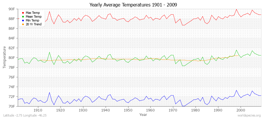 Yearly Average Temperatures 2010 - 2009 (English) Latitude -2.75 Longitude -46.25