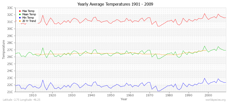 Yearly Average Temperatures 2010 - 2009 (Metric) Latitude -2.75 Longitude -46.25