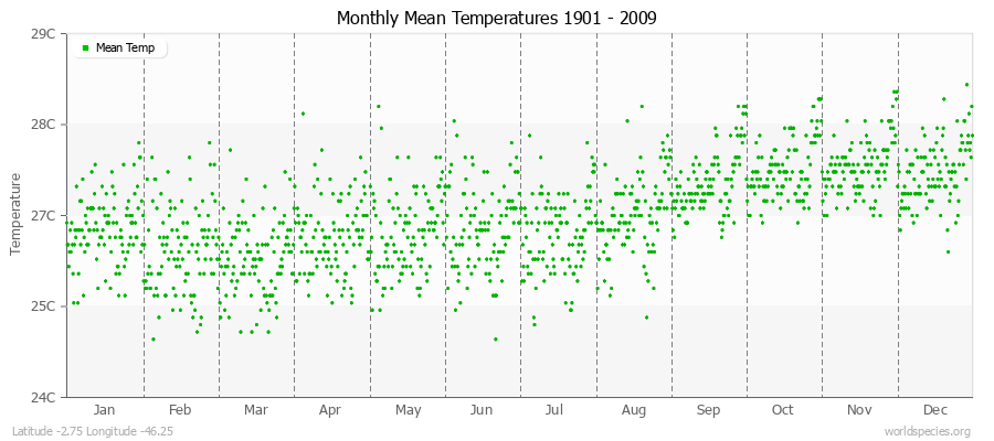 Monthly Mean Temperatures 1901 - 2009 (Metric) Latitude -2.75 Longitude -46.25