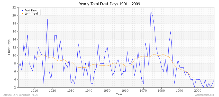 Yearly Total Frost Days 1901 - 2009 Latitude -2.75 Longitude -46.25