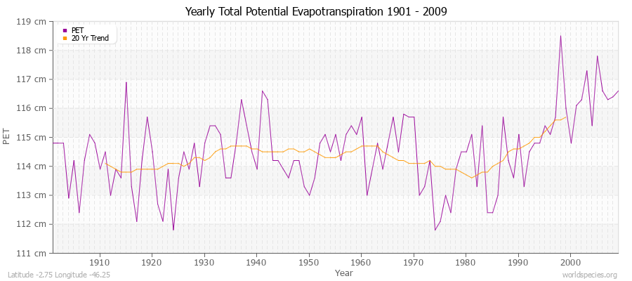 Yearly Total Potential Evapotranspiration 1901 - 2009 (Metric) Latitude -2.75 Longitude -46.25