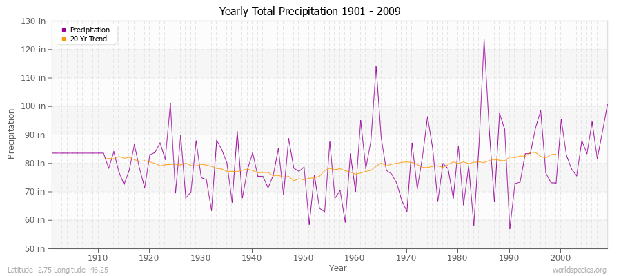 Yearly Total Precipitation 1901 - 2009 (English) Latitude -2.75 Longitude -46.25