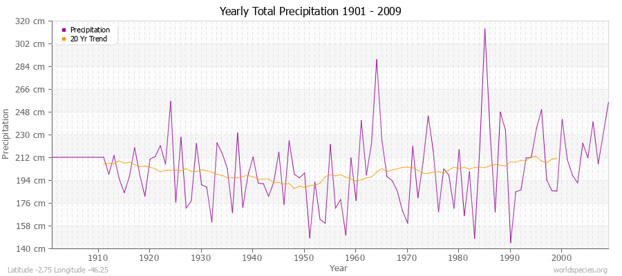 Yearly Total Precipitation 1901 - 2009 (Metric) Latitude -2.75 Longitude -46.25