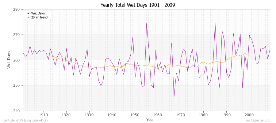 Yearly Total Wet Days 1901 - 2009 Latitude -2.75 Longitude -46.25