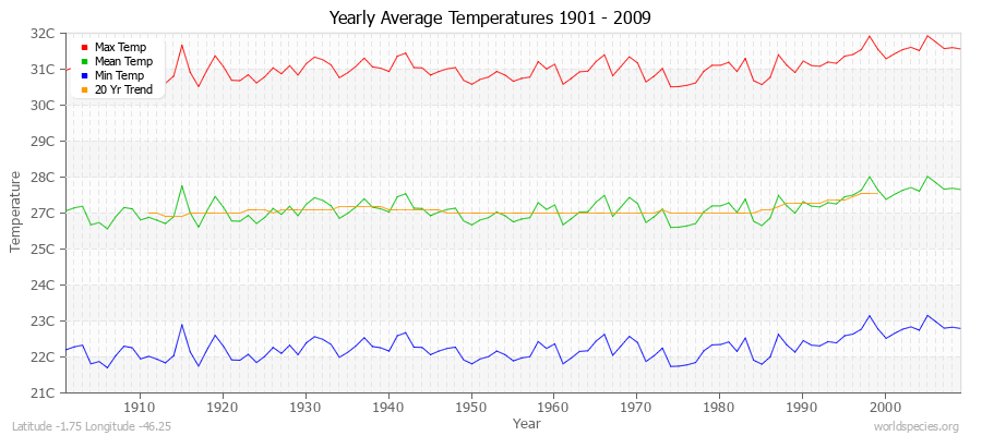 Yearly Average Temperatures 2010 - 2009 (Metric) Latitude -1.75 Longitude -46.25