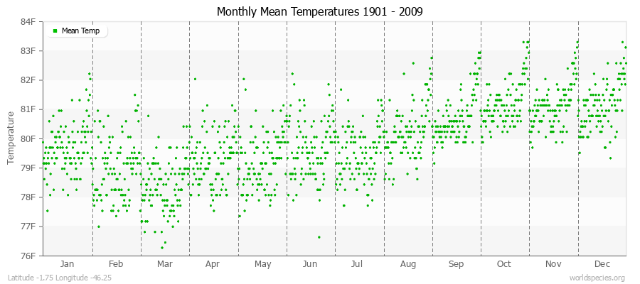 Monthly Mean Temperatures 1901 - 2009 (English) Latitude -1.75 Longitude -46.25