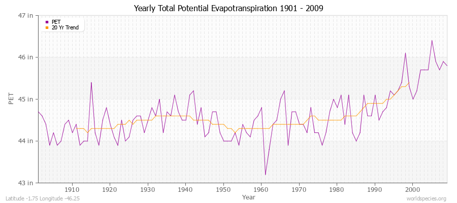 Yearly Total Potential Evapotranspiration 1901 - 2009 (English) Latitude -1.75 Longitude -46.25