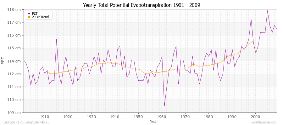 Yearly Total Potential Evapotranspiration 1901 - 2009 (Metric) Latitude -1.75 Longitude -46.25