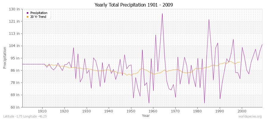 Yearly Total Precipitation 1901 - 2009 (English) Latitude -1.75 Longitude -46.25