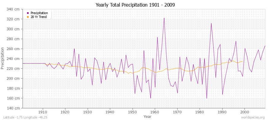 Yearly Total Precipitation 1901 - 2009 (Metric) Latitude -1.75 Longitude -46.25