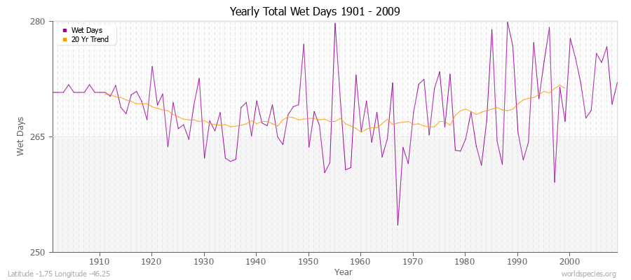 Yearly Total Wet Days 1901 - 2009 Latitude -1.75 Longitude -46.25