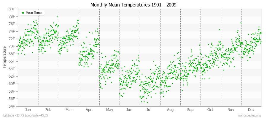 Monthly Mean Temperatures 1901 - 2009 (English) Latitude -23.75 Longitude -45.75