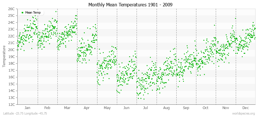 Monthly Mean Temperatures 1901 - 2009 (Metric) Latitude -23.75 Longitude -45.75