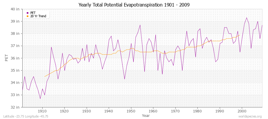 Yearly Total Potential Evapotranspiration 1901 - 2009 (English) Latitude -23.75 Longitude -45.75