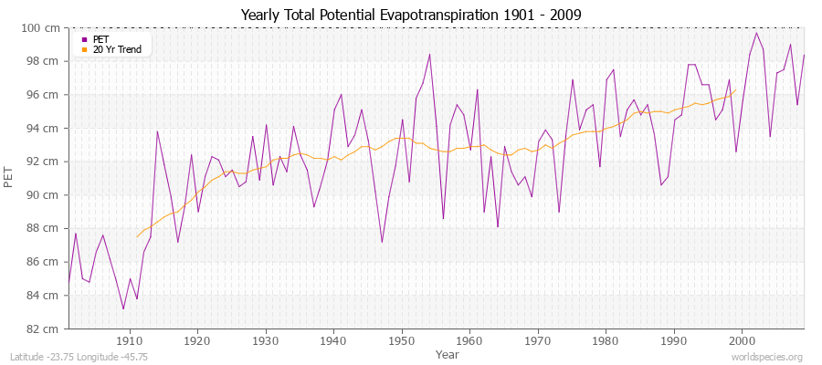 Yearly Total Potential Evapotranspiration 1901 - 2009 (Metric) Latitude -23.75 Longitude -45.75