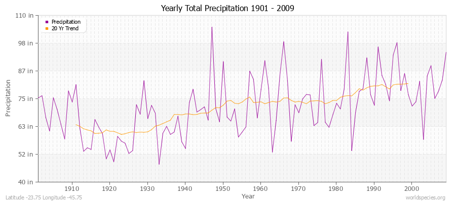 Yearly Total Precipitation 1901 - 2009 (English) Latitude -23.75 Longitude -45.75