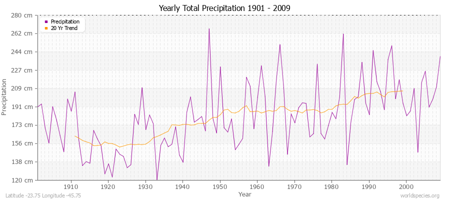 Yearly Total Precipitation 1901 - 2009 (Metric) Latitude -23.75 Longitude -45.75
