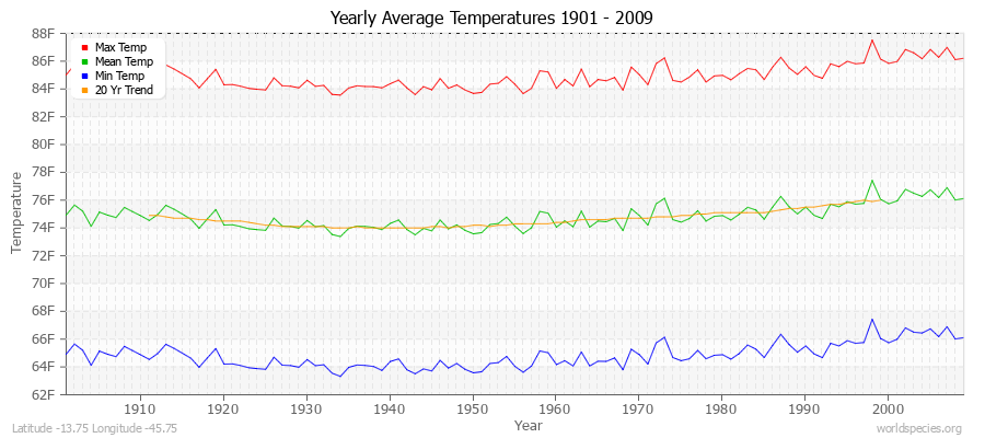 Yearly Average Temperatures 2010 - 2009 (English) Latitude -13.75 Longitude -45.75