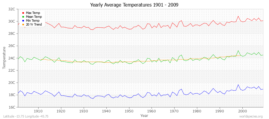 Yearly Average Temperatures 2010 - 2009 (Metric) Latitude -13.75 Longitude -45.75