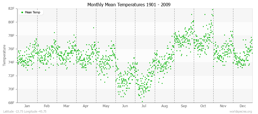 Monthly Mean Temperatures 1901 - 2009 (English) Latitude -13.75 Longitude -45.75