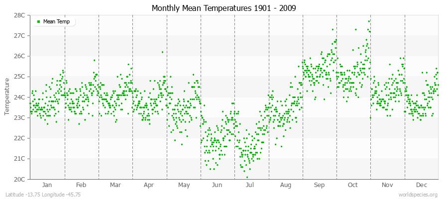 Monthly Mean Temperatures 1901 - 2009 (Metric) Latitude -13.75 Longitude -45.75