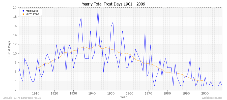 Yearly Total Frost Days 1901 - 2009 Latitude -13.75 Longitude -45.75