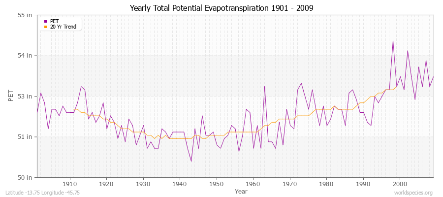 Yearly Total Potential Evapotranspiration 1901 - 2009 (English) Latitude -13.75 Longitude -45.75