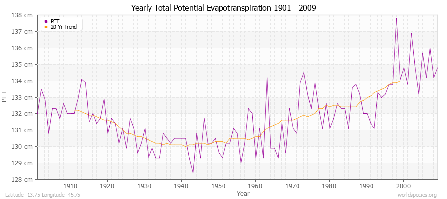 Yearly Total Potential Evapotranspiration 1901 - 2009 (Metric) Latitude -13.75 Longitude -45.75