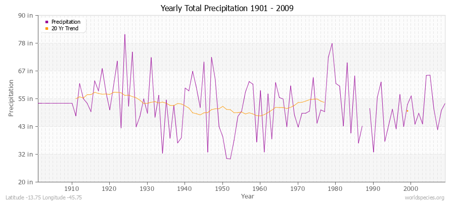 Yearly Total Precipitation 1901 - 2009 (English) Latitude -13.75 Longitude -45.75