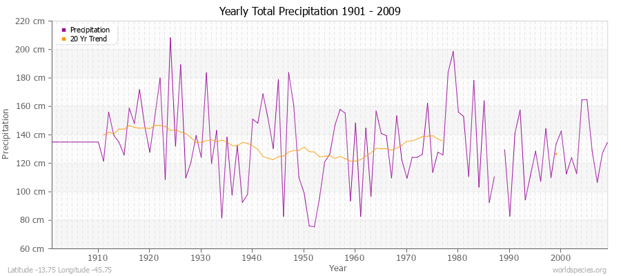 Yearly Total Precipitation 1901 - 2009 (Metric) Latitude -13.75 Longitude -45.75