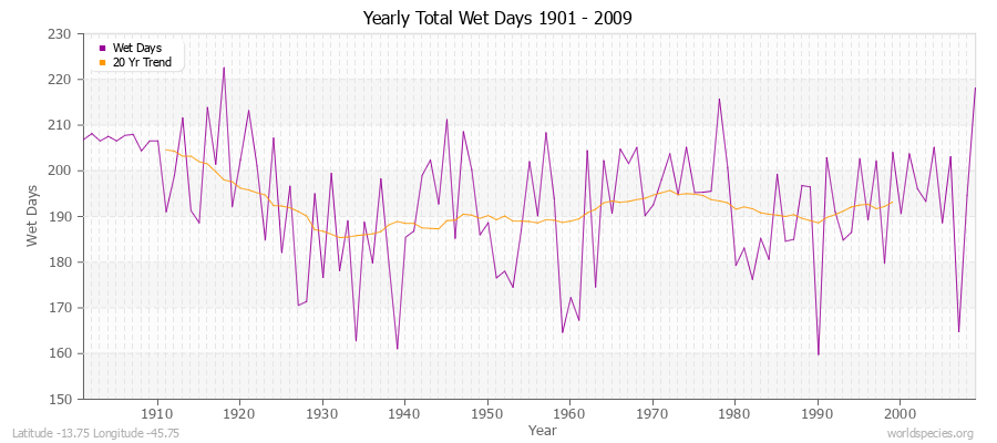 Yearly Total Wet Days 1901 - 2009 Latitude -13.75 Longitude -45.75